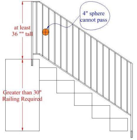 Stair Railing and Guard Building Code Guidelines